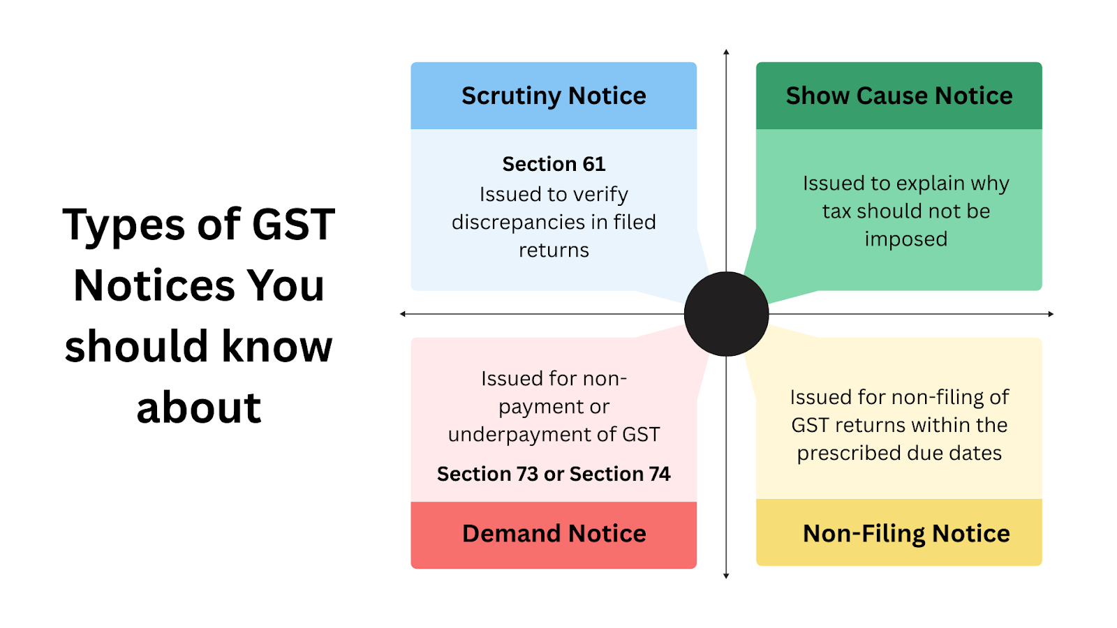 types of gst notice