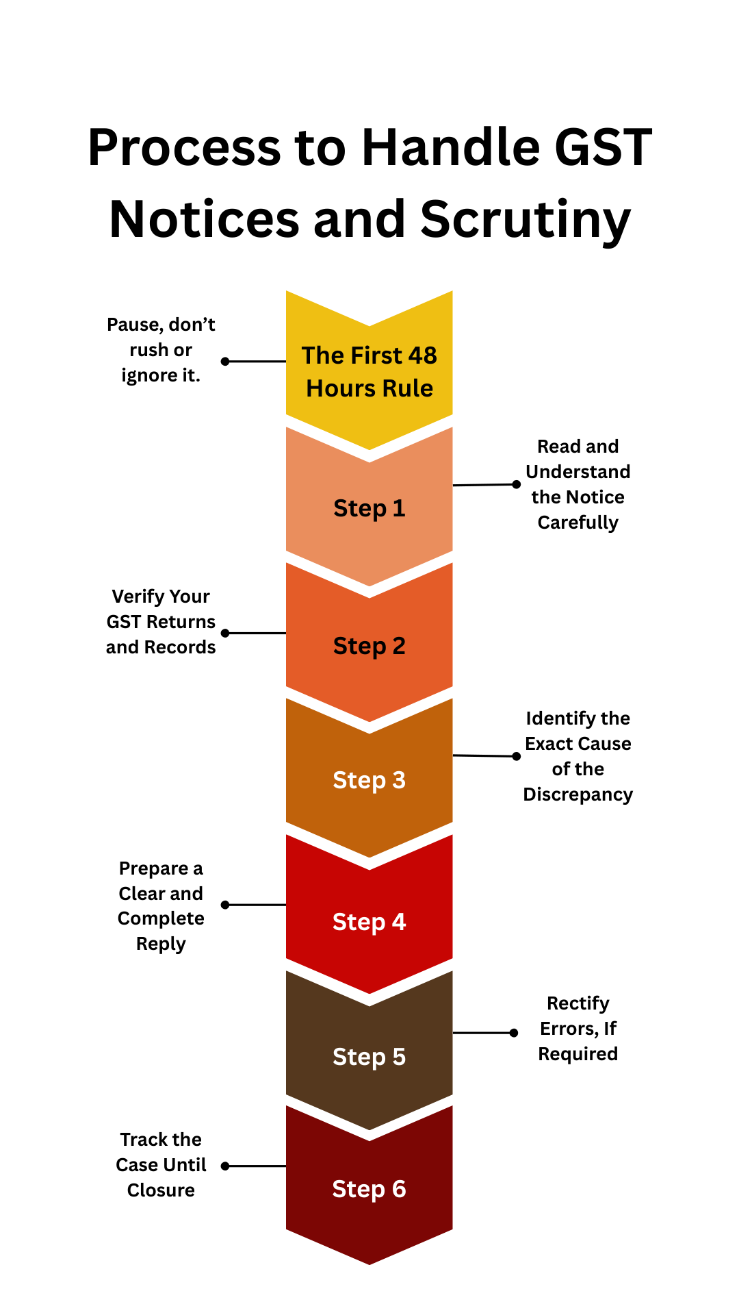 Process to handle GST notice and scrutiny