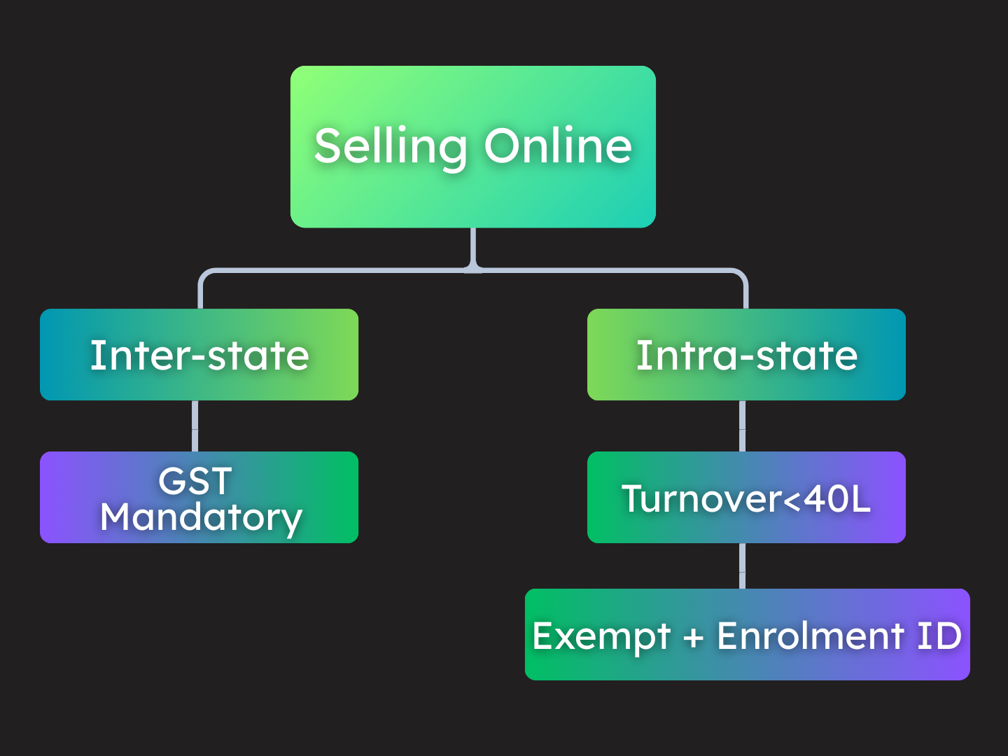 Do you need GST number to sell online