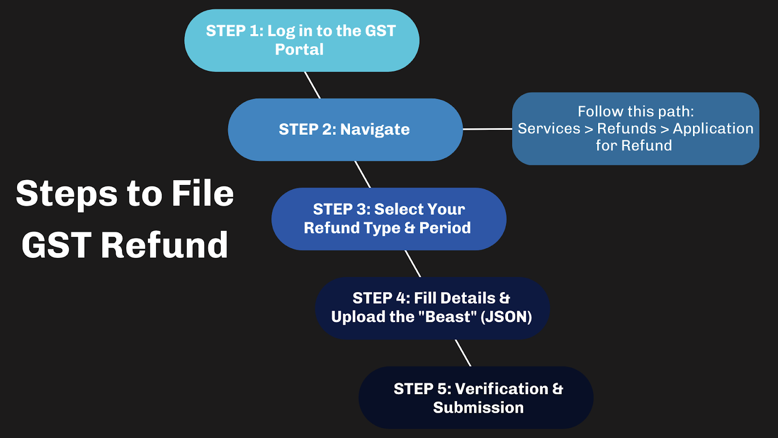 steps to file refund