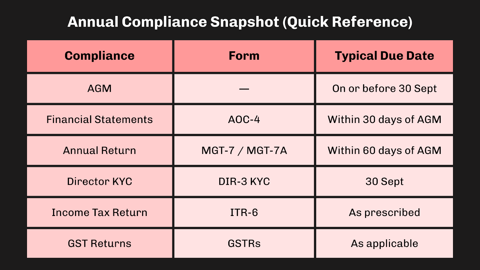 Compliance snapshot
