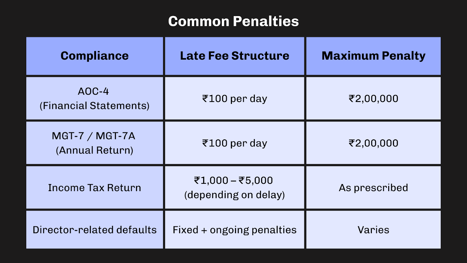 Common Penalties