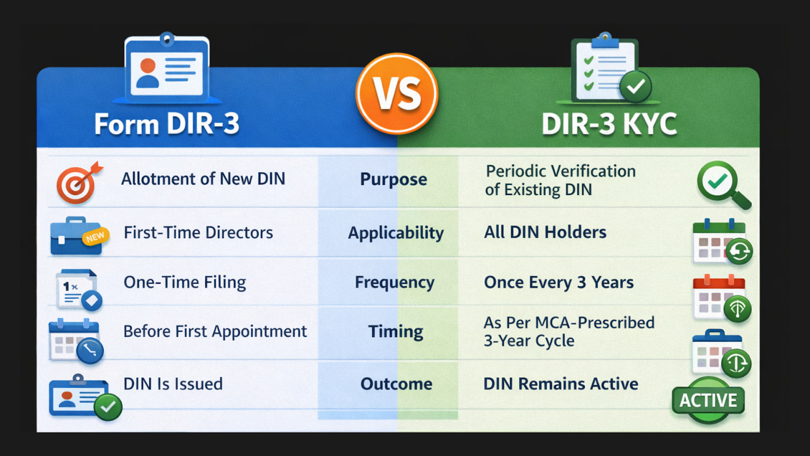 Form DIR-3 vs DIR-3 KYC