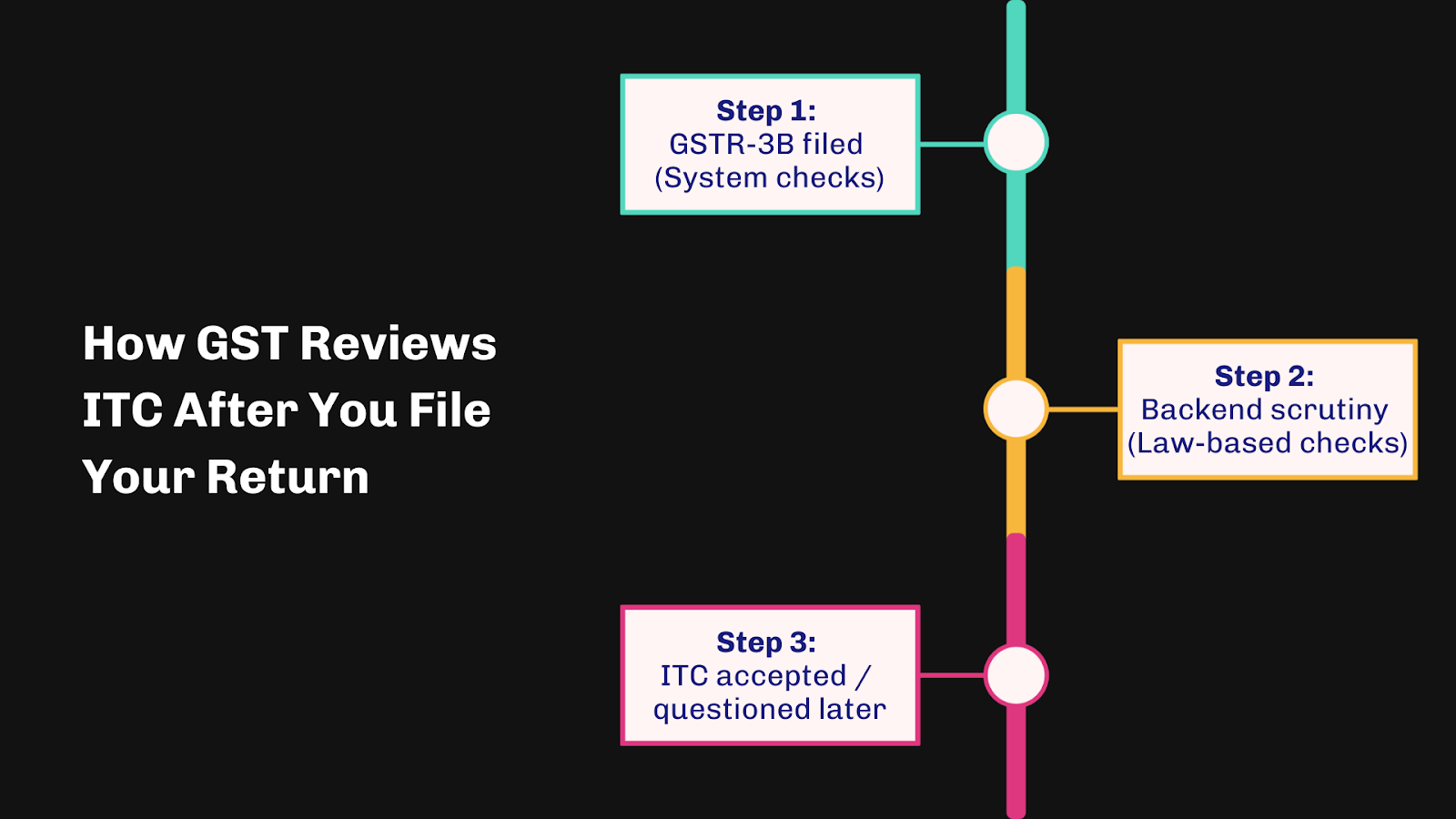 How GST Reviews ITC After You File Your Return