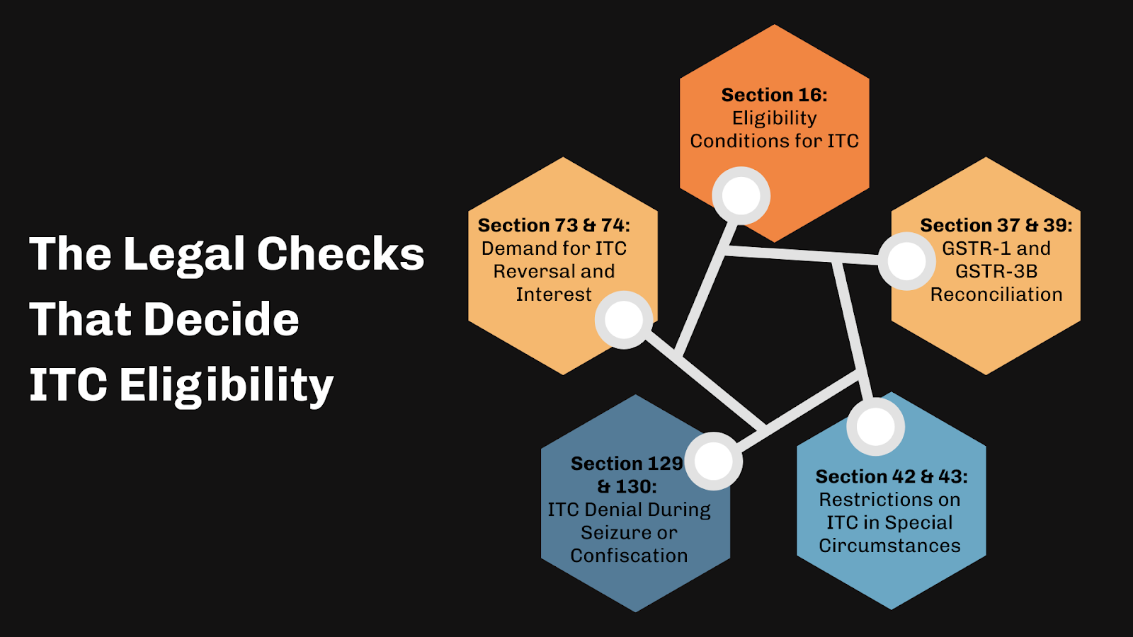 The Legal Checks That Decide
ITC Eligibility