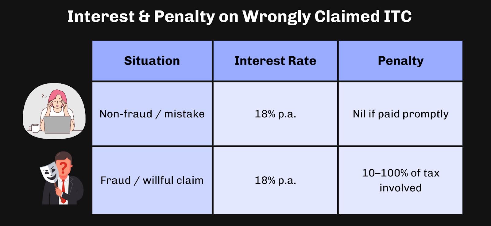 Interests and Penalty on wrongly claimed ITC