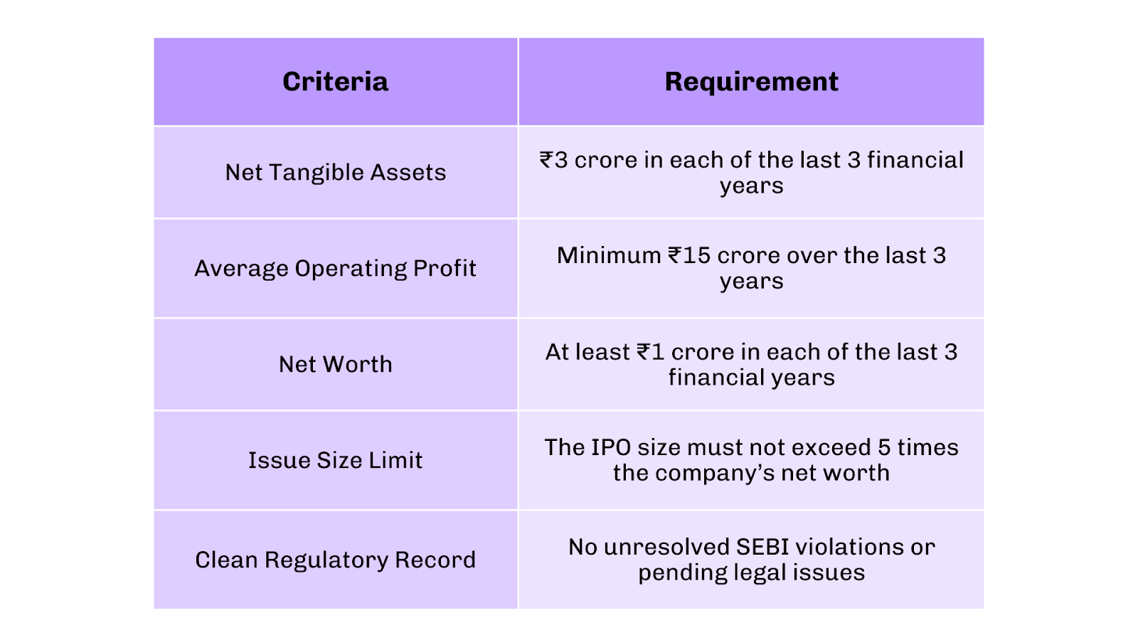 IPO Eligibility Criteria for Startups