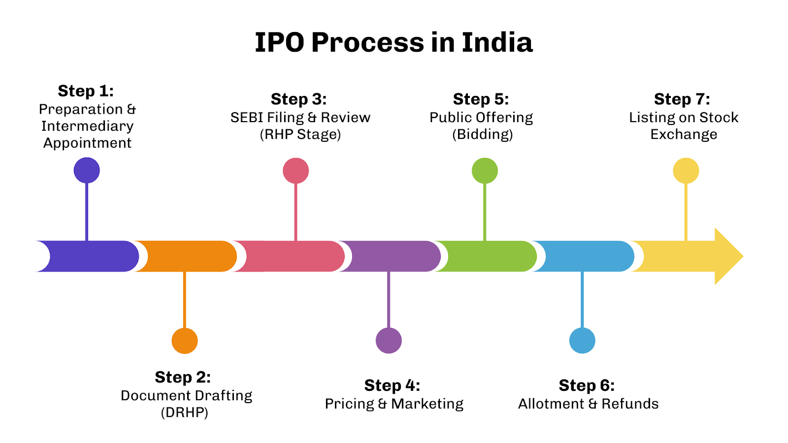 IPO Process in India