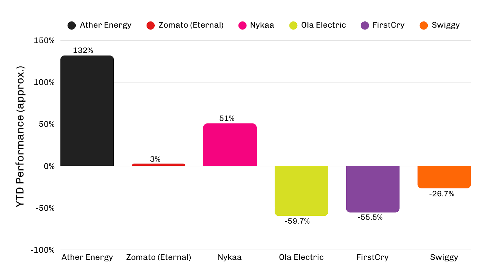 The 2025 Public Market Scorecard of different