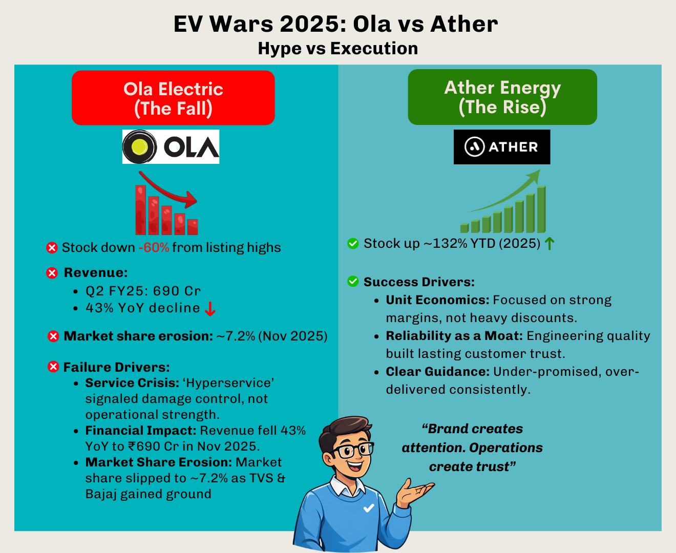 The EV Divergence (Ola Electric vs. Ather Energy) in stock market