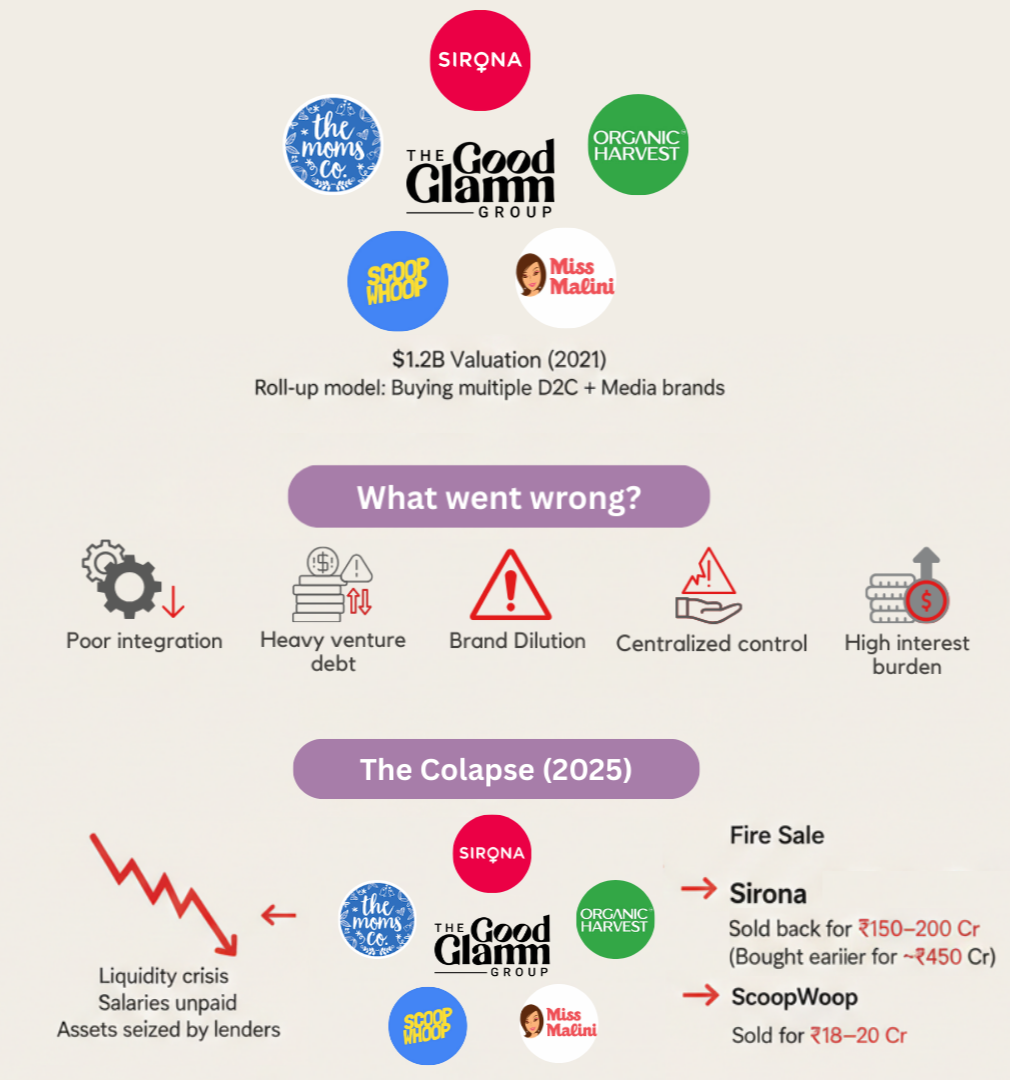 The most spectacular failure of 2025 was the dismantling of the Good Glamm Group.