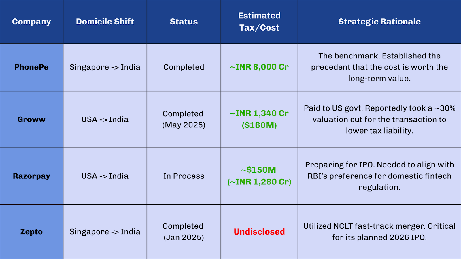 The Cost of the Reverse Flip (2025 Estimates) table