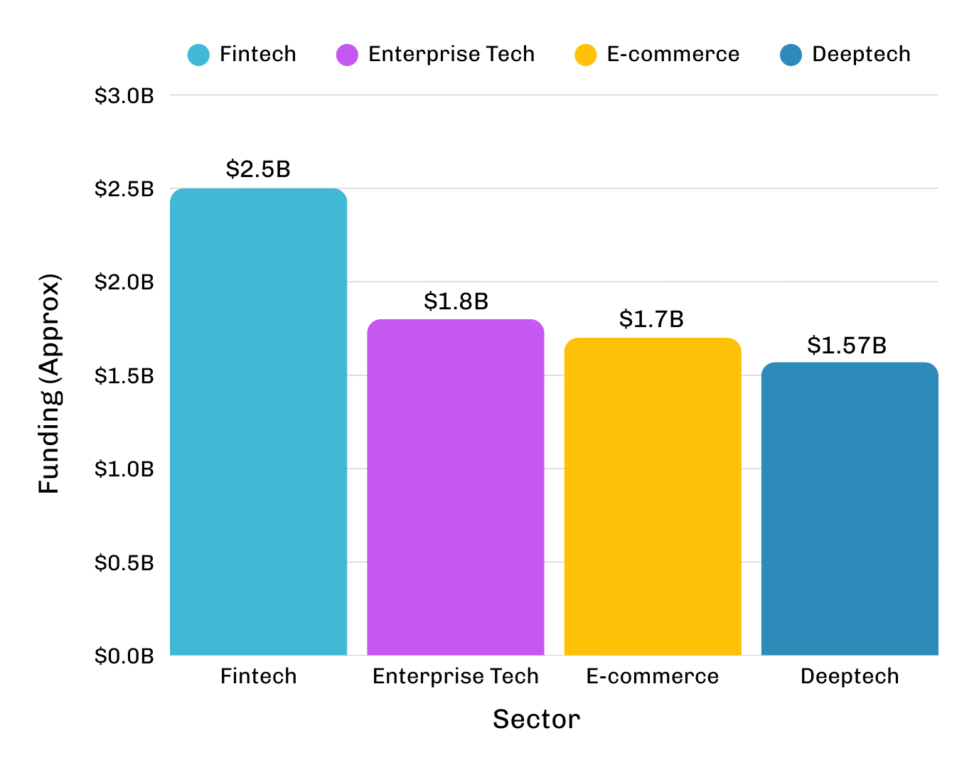 Sectoral Hierarchy (By Investment Volume) Graph