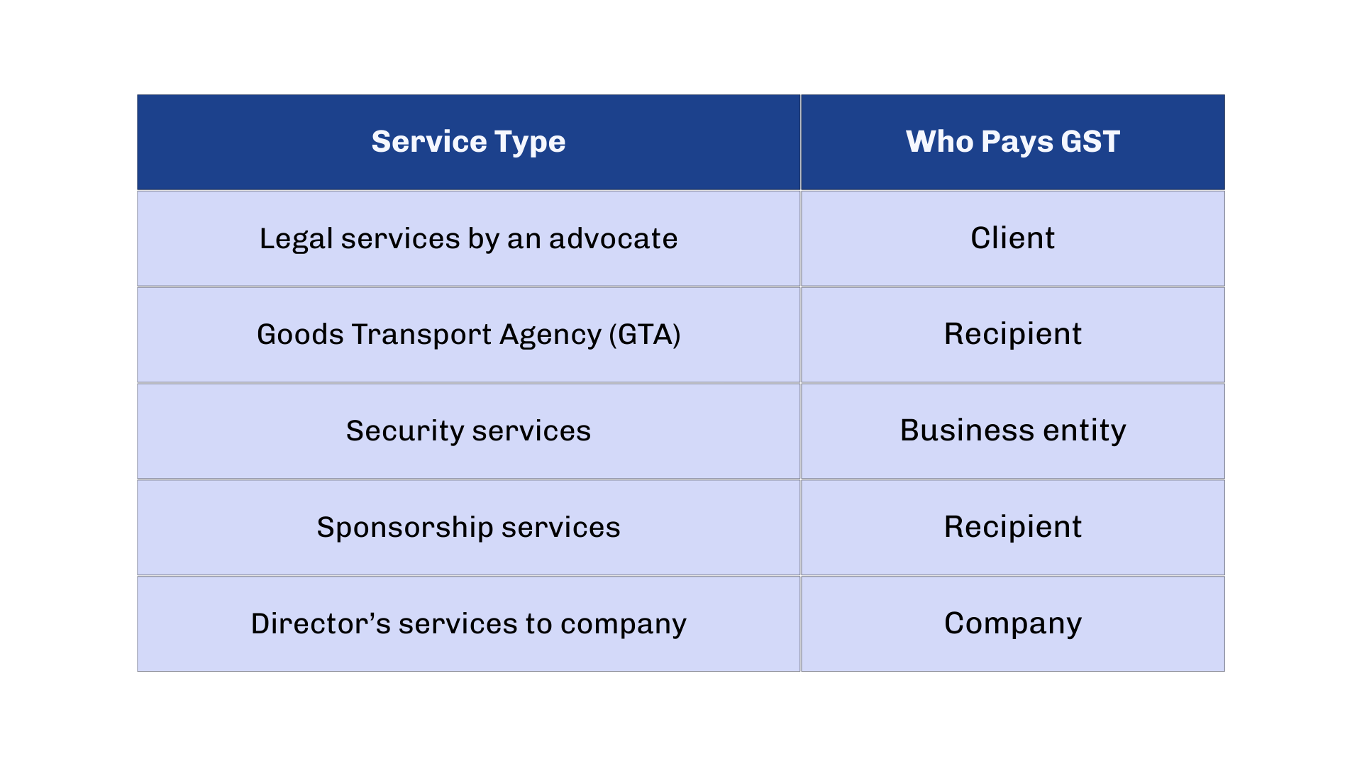 who pays GST in Notified Goods & Services