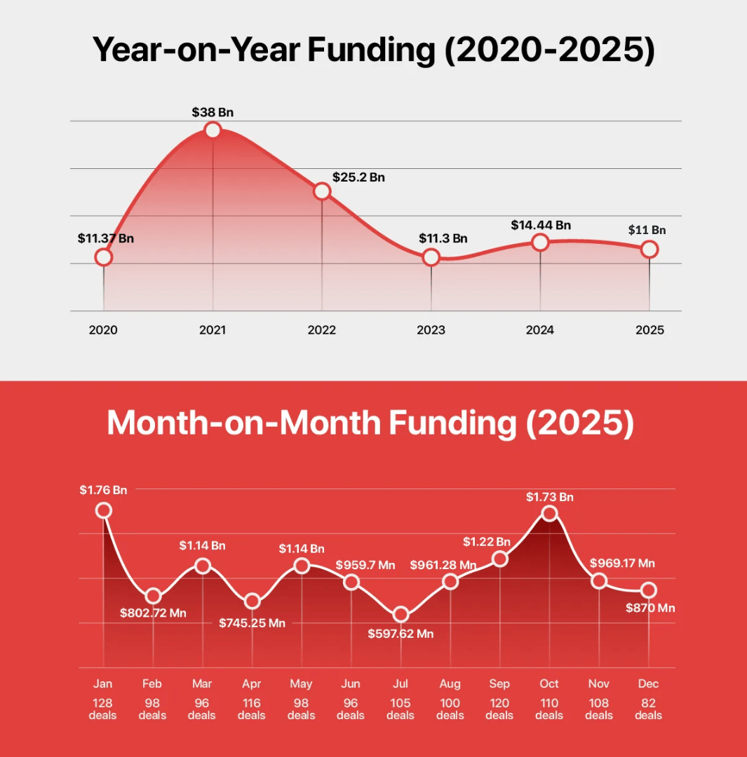 Indian startup funding data
