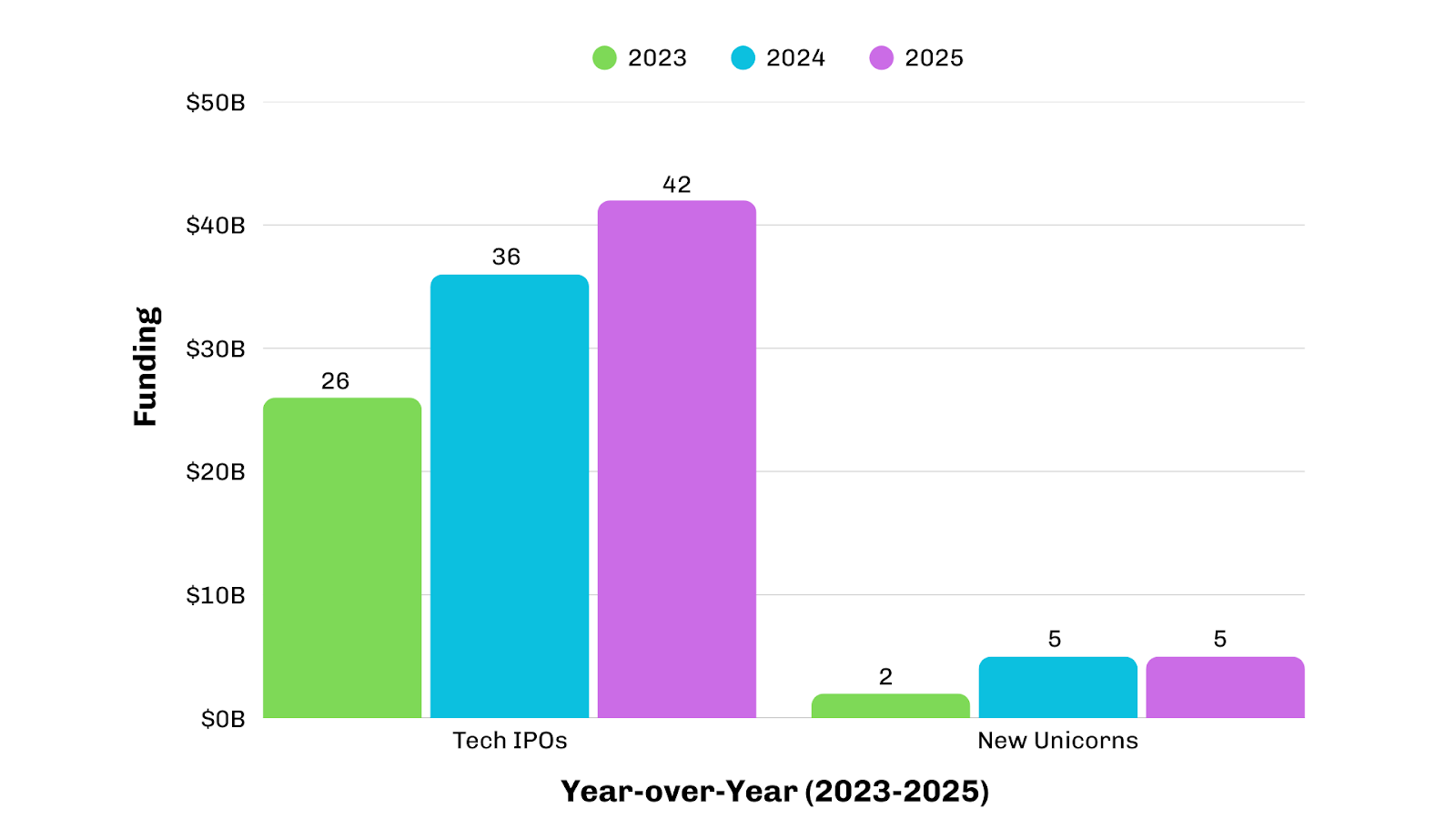 Chart of Comparative Funding and Valuation Trends of IPOs and Unicorns (2023-2025)