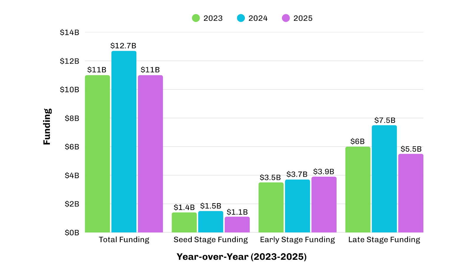 chart of Comparative Funding and Valuation Trends in Funding stages (2023-2025)
