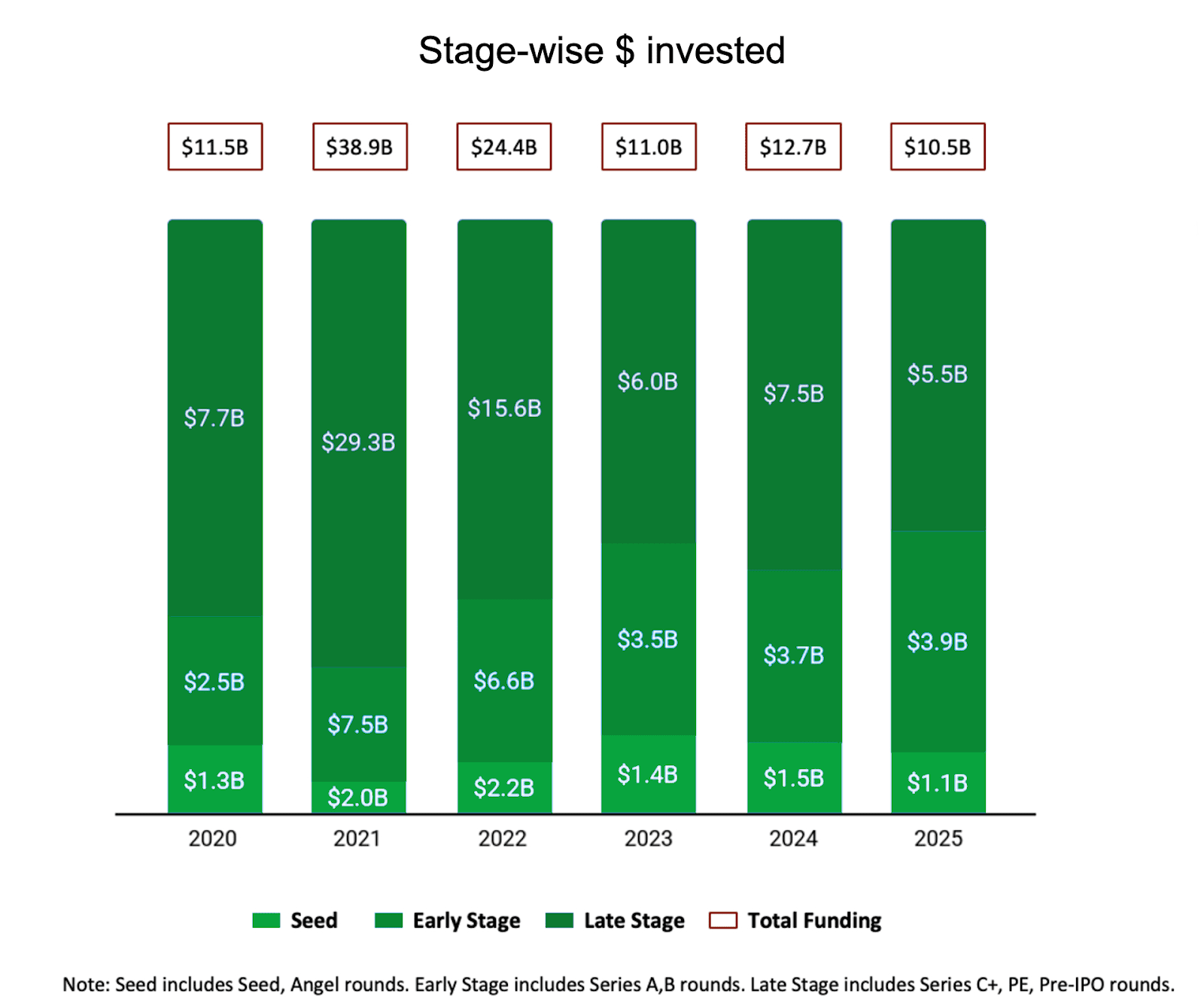 stage wise funding YoY 2020-2025