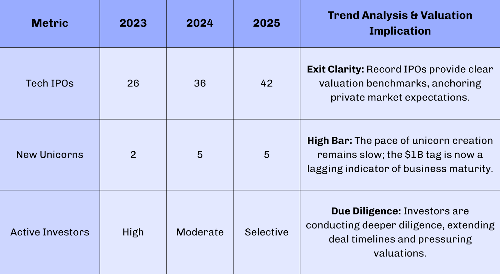 Table of Comparative Funding and Valuation Trends of IPOs and Unicorns (2023-2025)