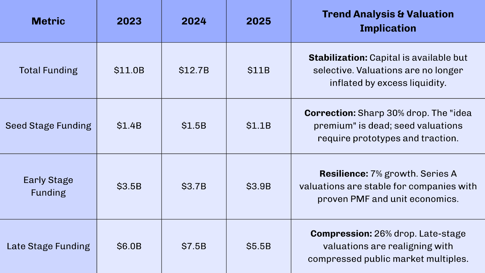 Table of Comparative Funding and Valuation Trends in Funding stages (2023-2025)