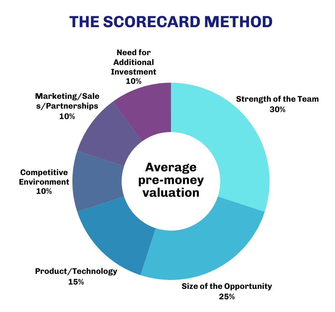 The Scorecard Method and its Weighted Comparisons.