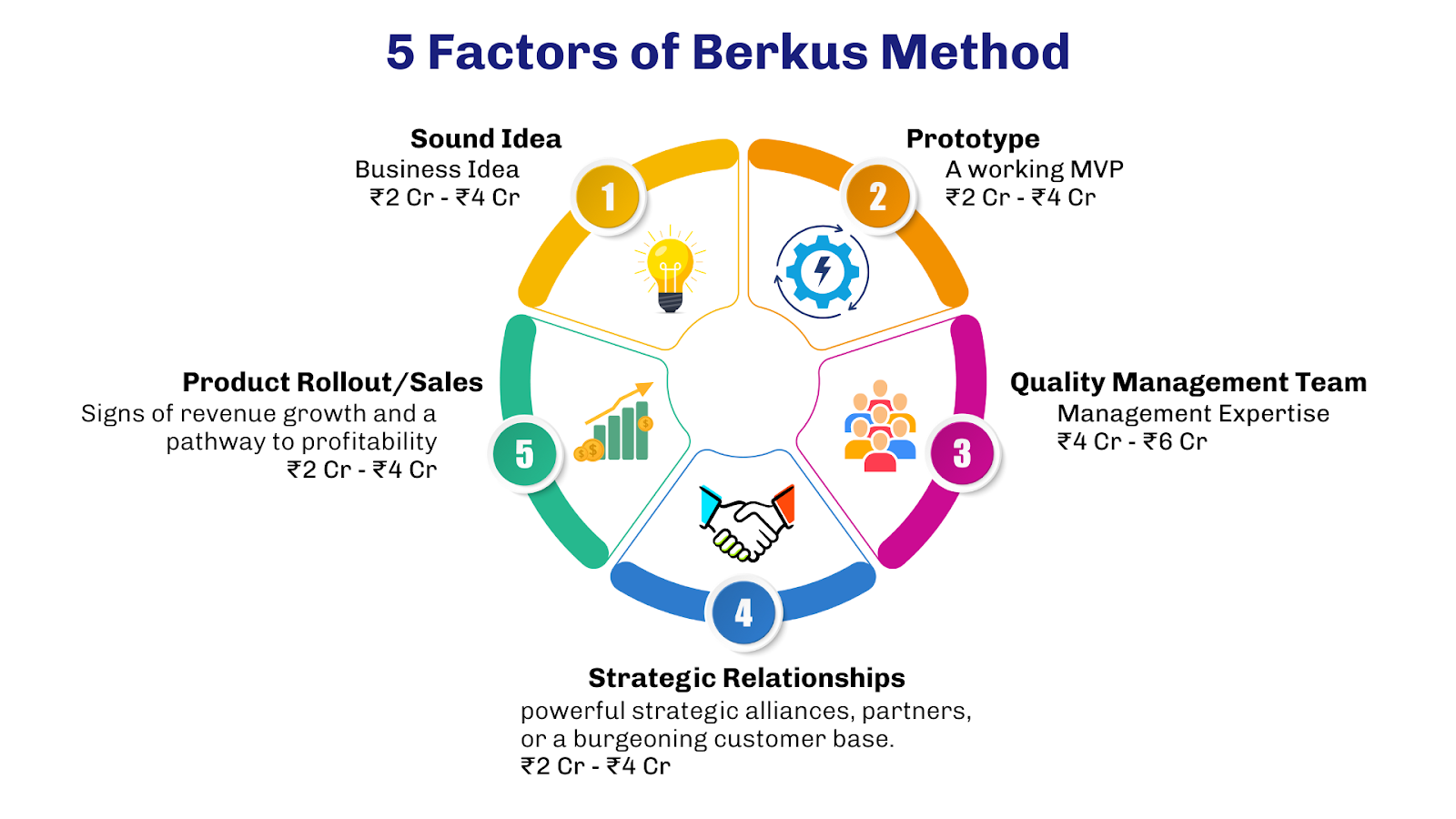 5 factors of Berkus Method
