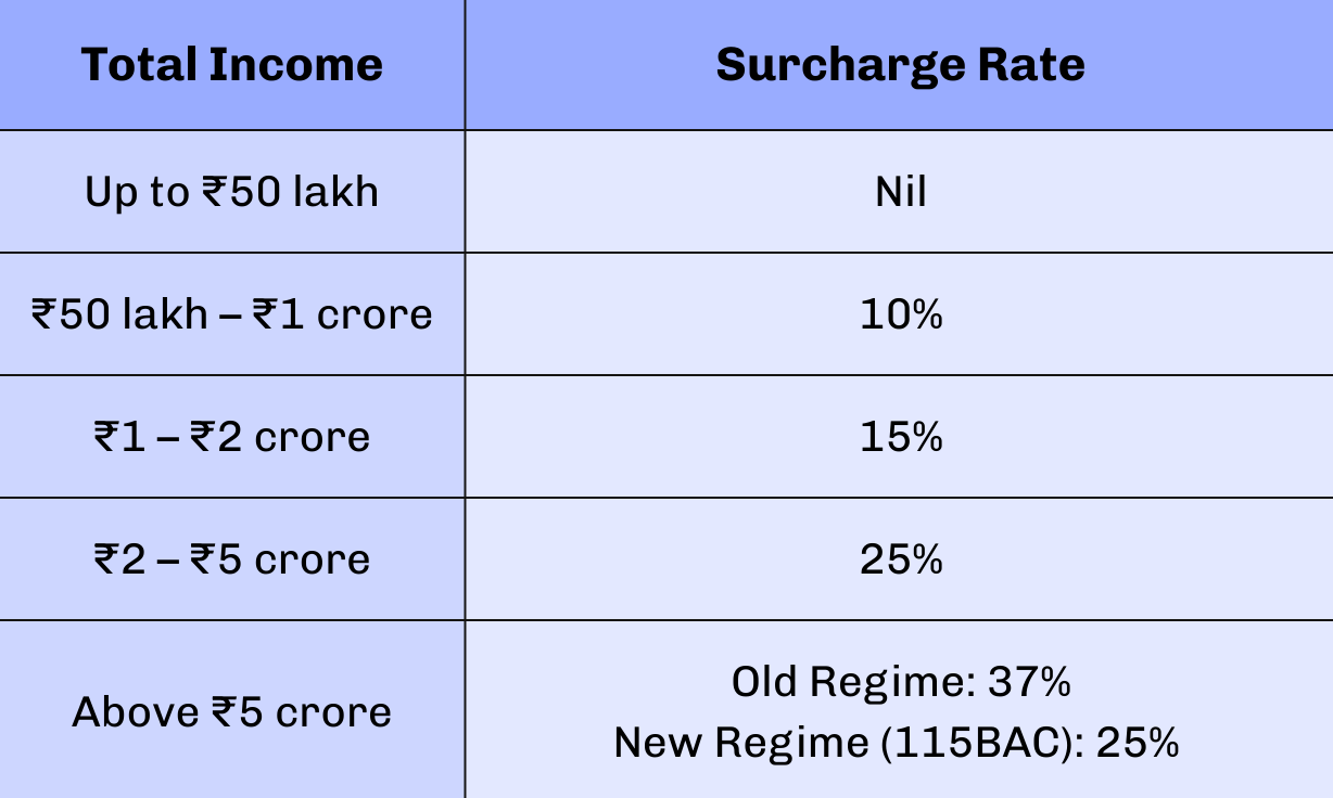 Income Slabs for Surcharge 