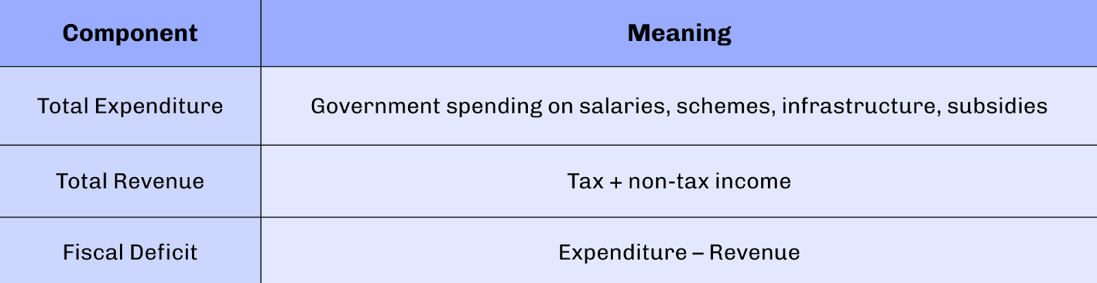 Components of Fiscal Deficit