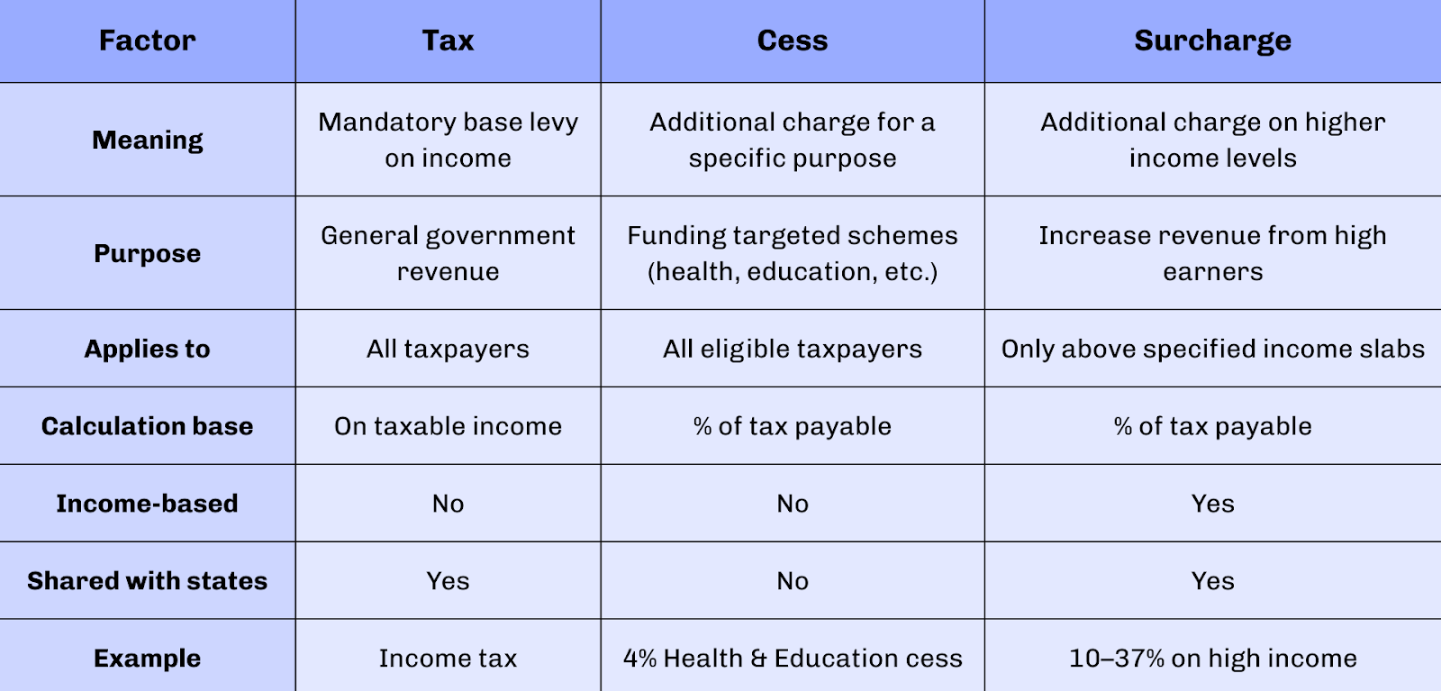 difference between tax, cess and surcharge