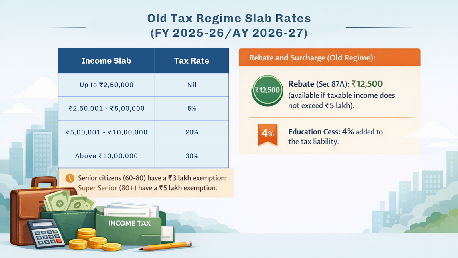 Old Tax Regime Slab Rates (FY 2025-26/AY 2026-27) and its Rebate and Surcharge
