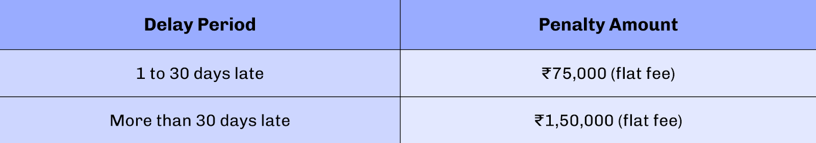 Audit Penalty Update