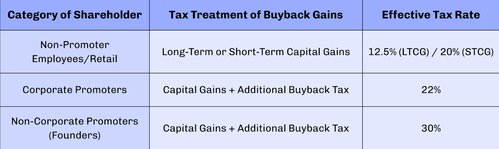 promoter levy to prevent promoters and large shareholders from using the buyback route 