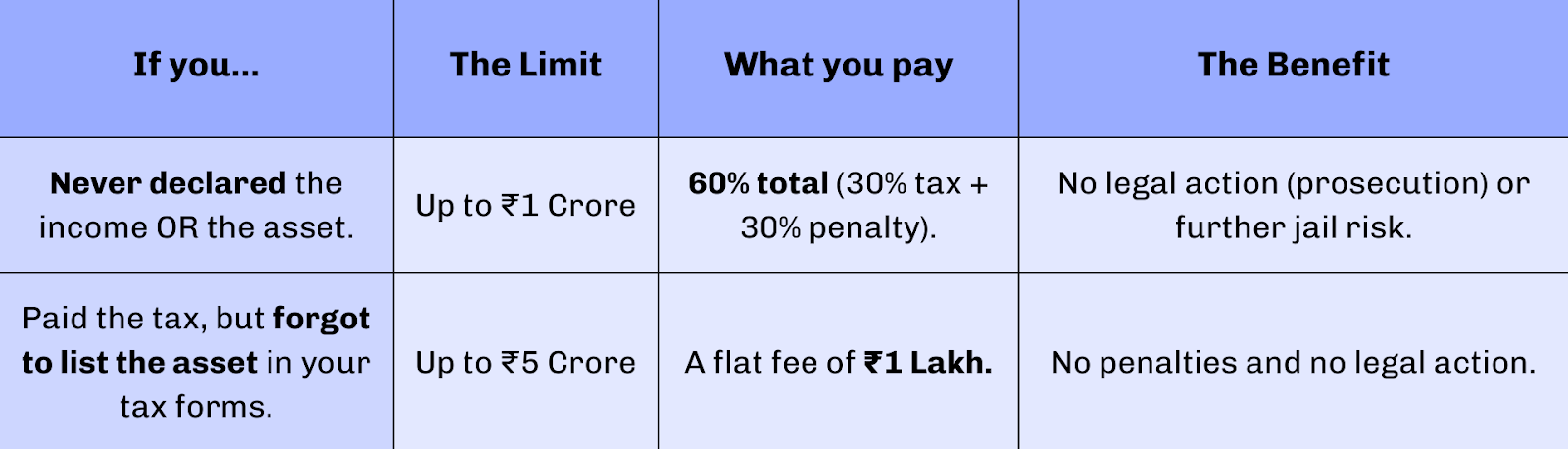 2 categories of One-time amnesty scheme