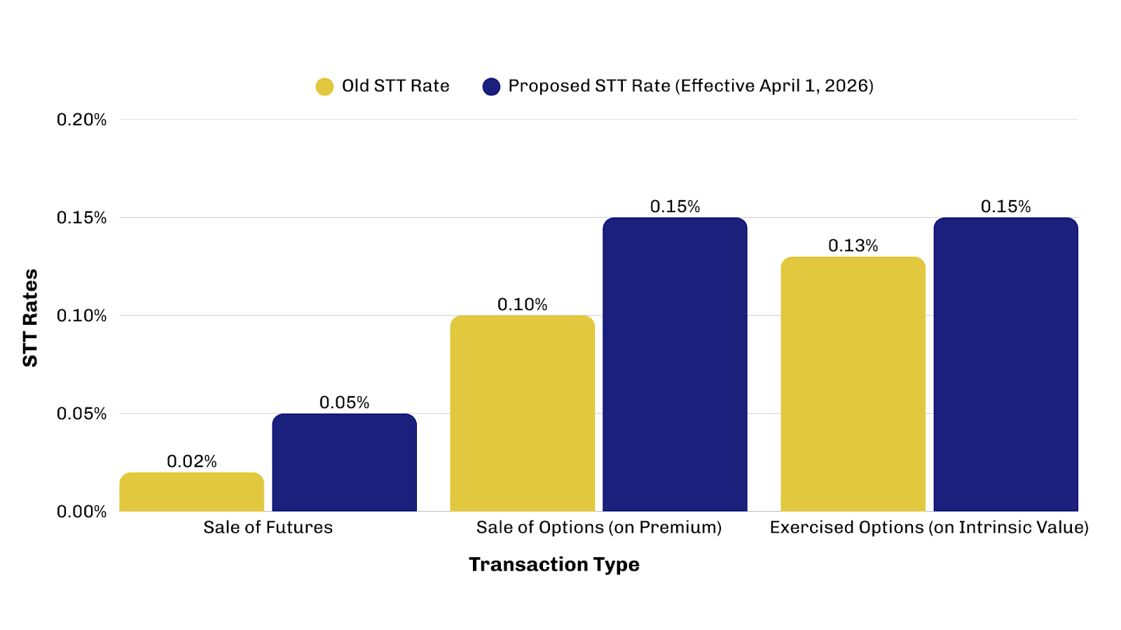 graphical representation of STT on Derivatives