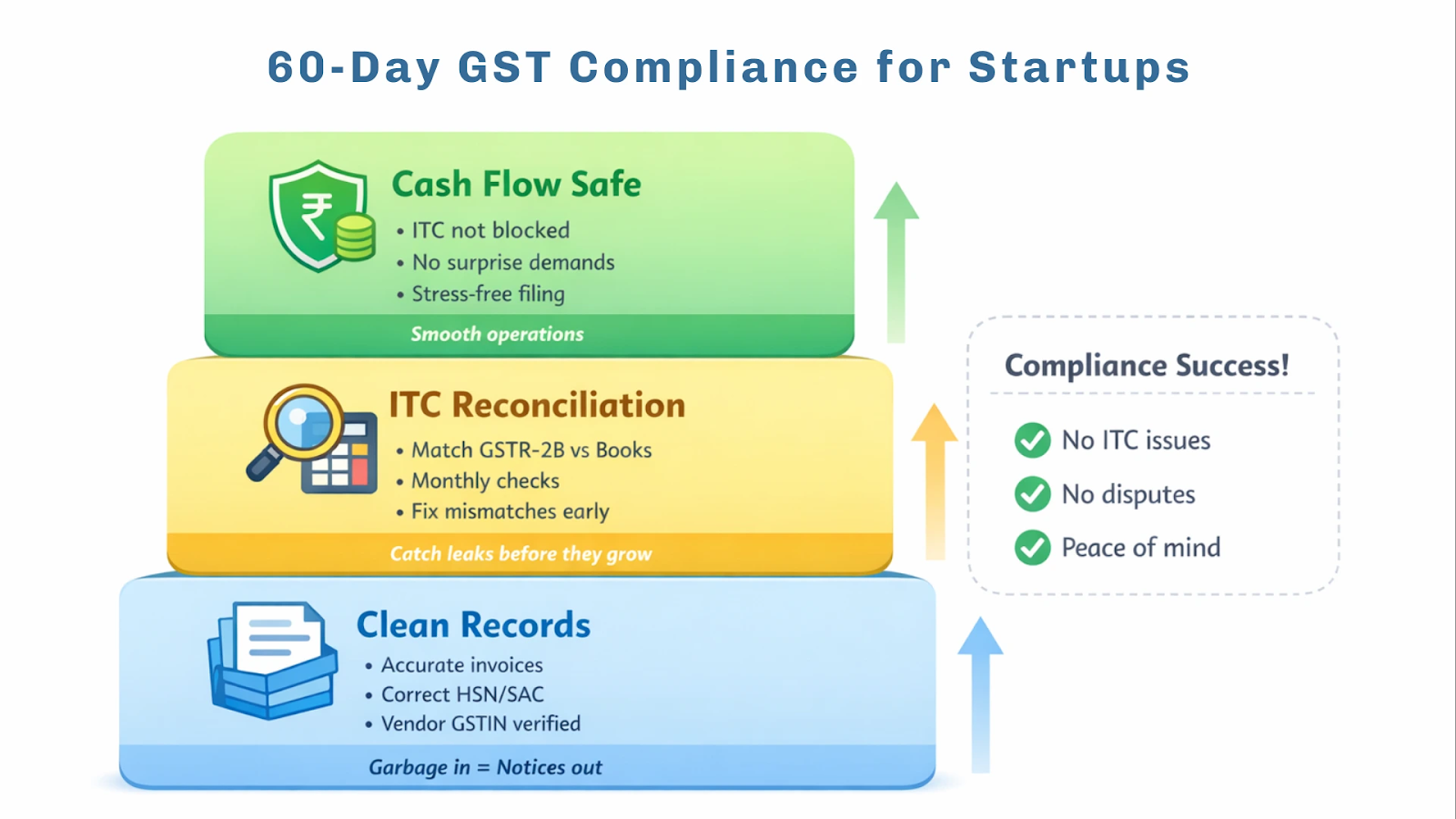 60-Day GST compliance steps for startups to ensure smooth operations