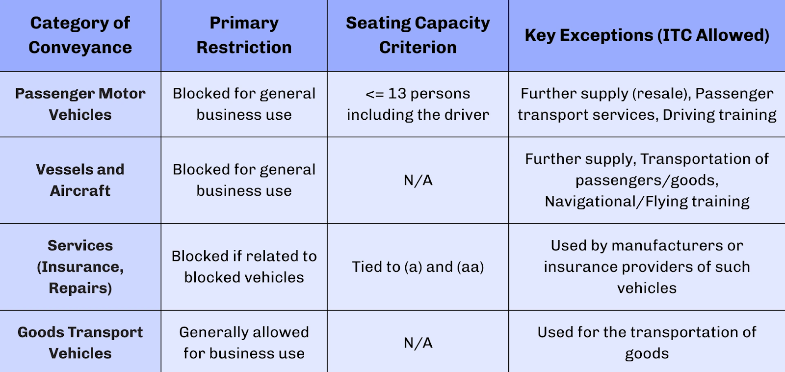 blocked credits related to Conveyance & Transportation under Section 17(5) 