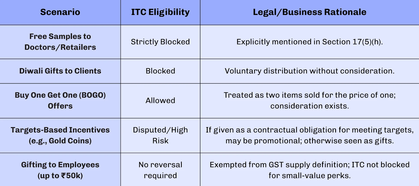 ITC eligibility and legal rationale  of Gifts, Promotional Items, and Free Samples