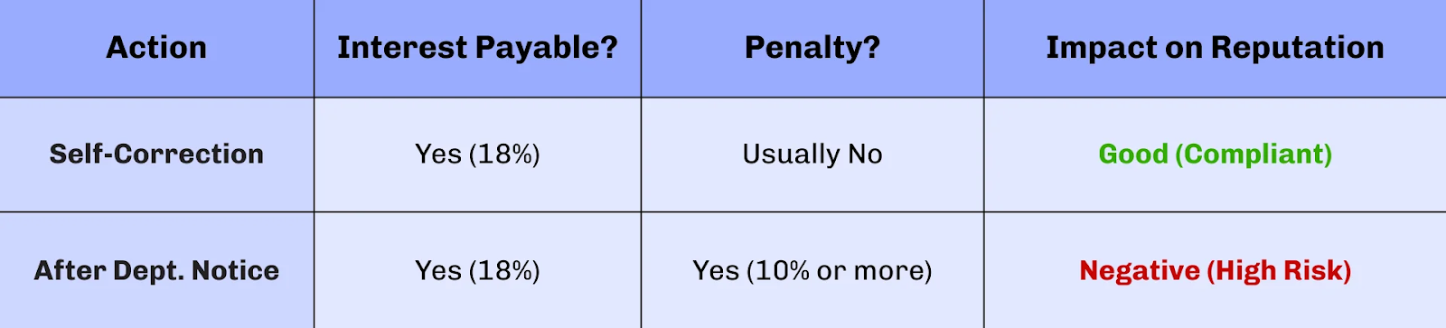 Positive and negative consequences of taking Blocked Credit