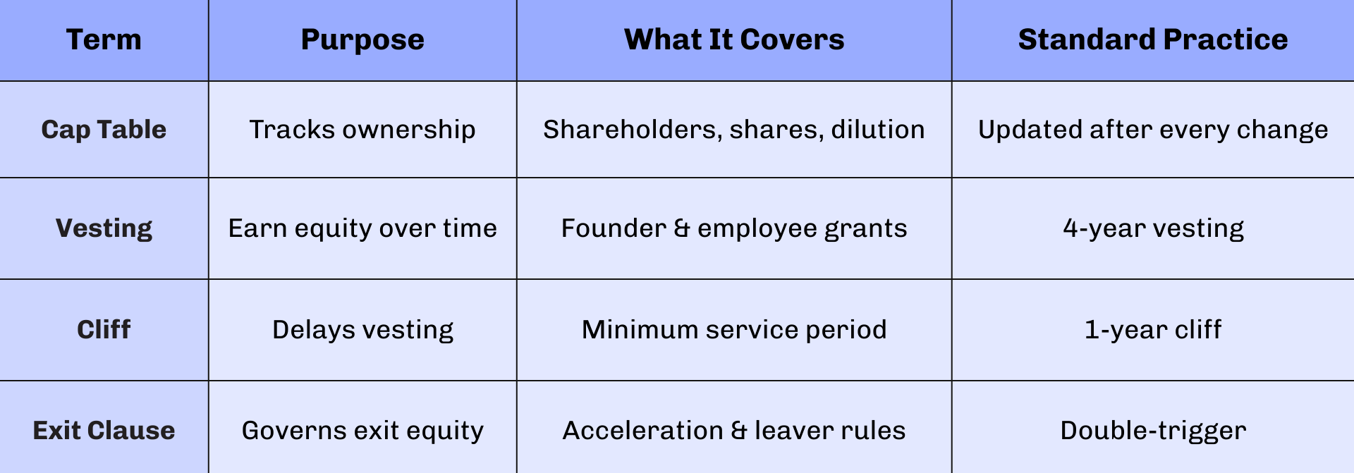 Comparison between Cap Table, Vesting, Cliff & Exit Clause