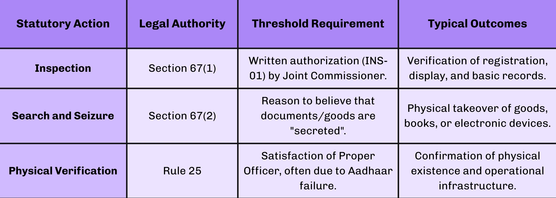 Statutory powers Related to raid