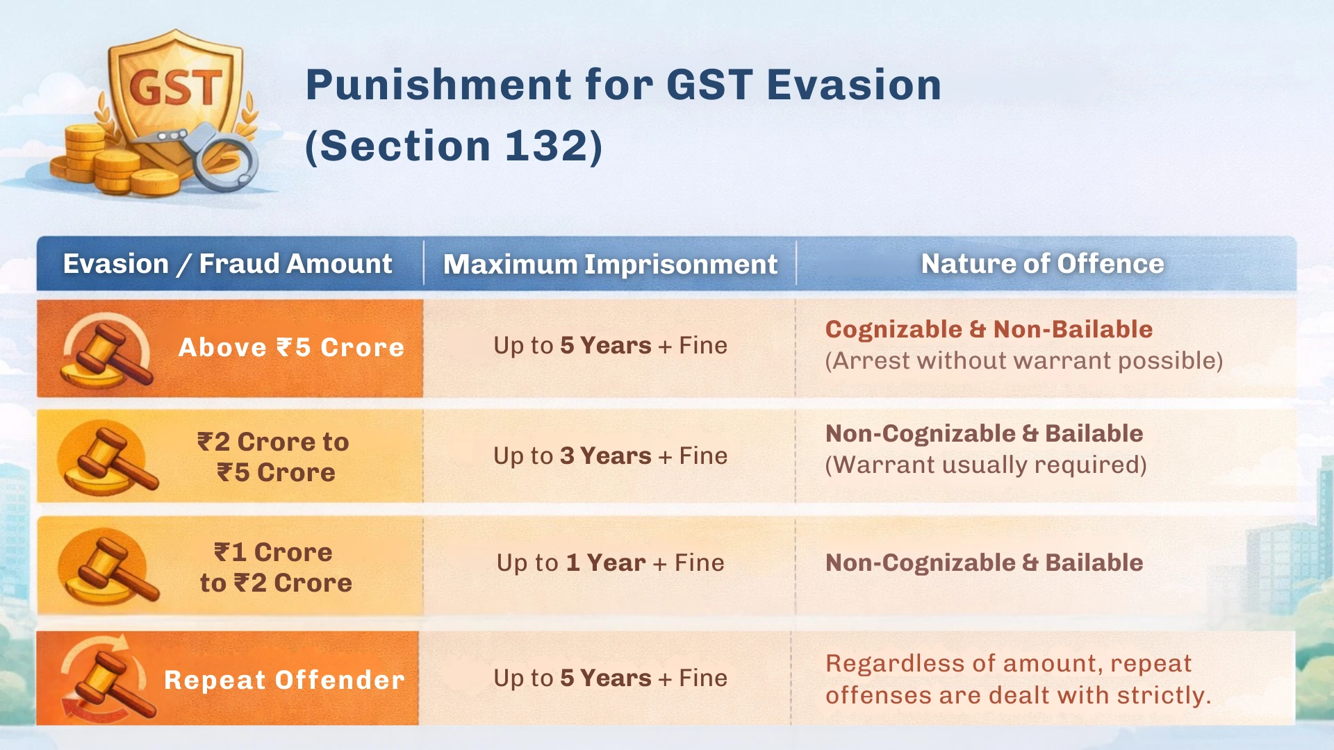 Punishment for GST Evasion (Section 132)