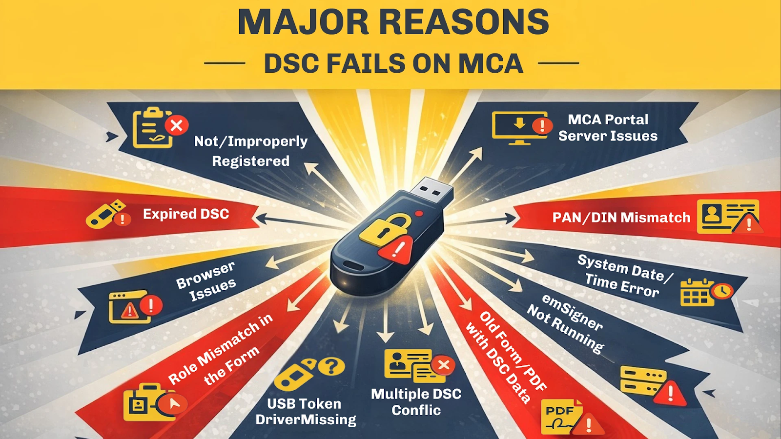 Major reasons of DSC Failure on MCA portal
