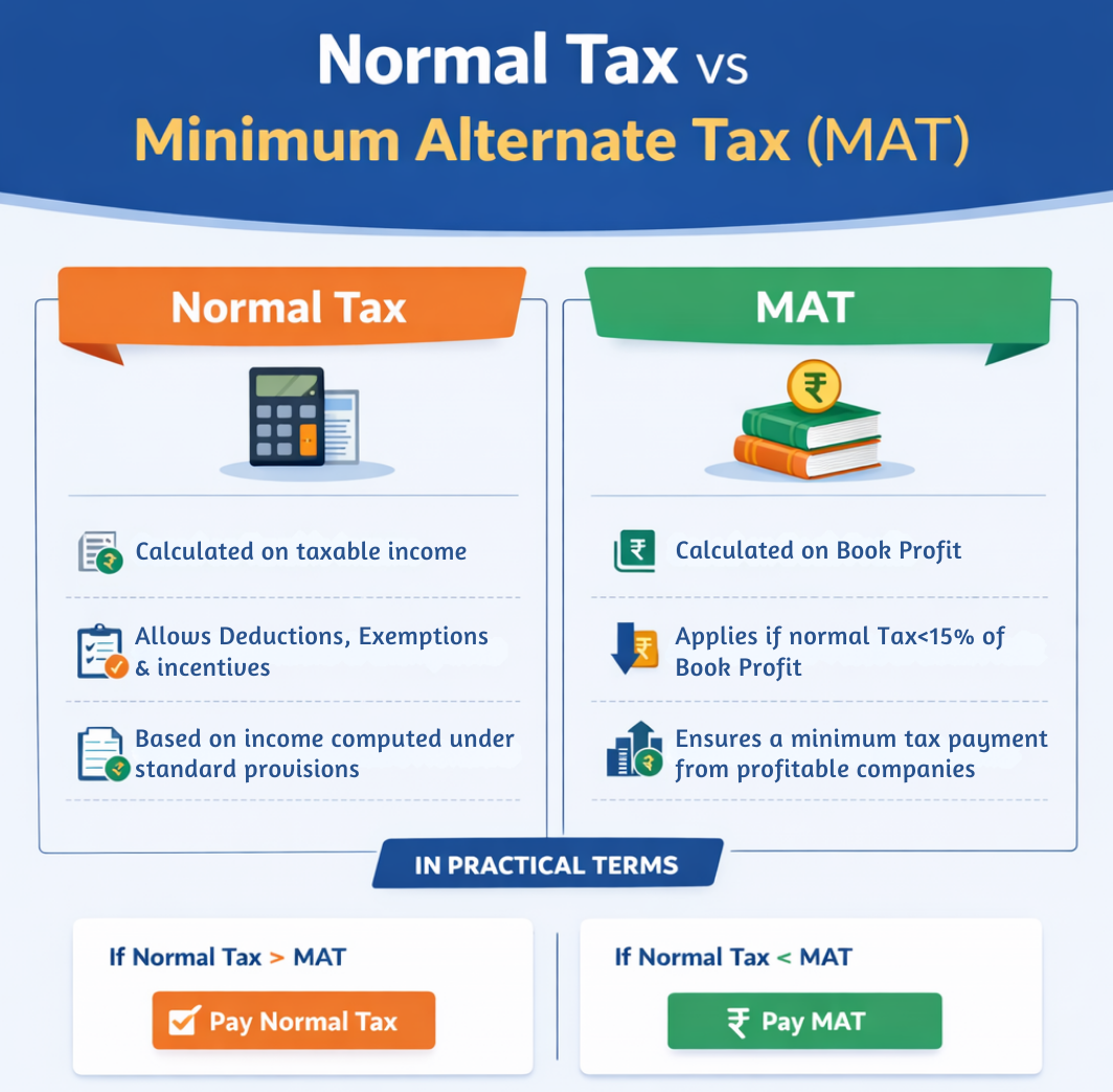 Comparison between Normal Tax and Minimum Alternate Tax (MAT)