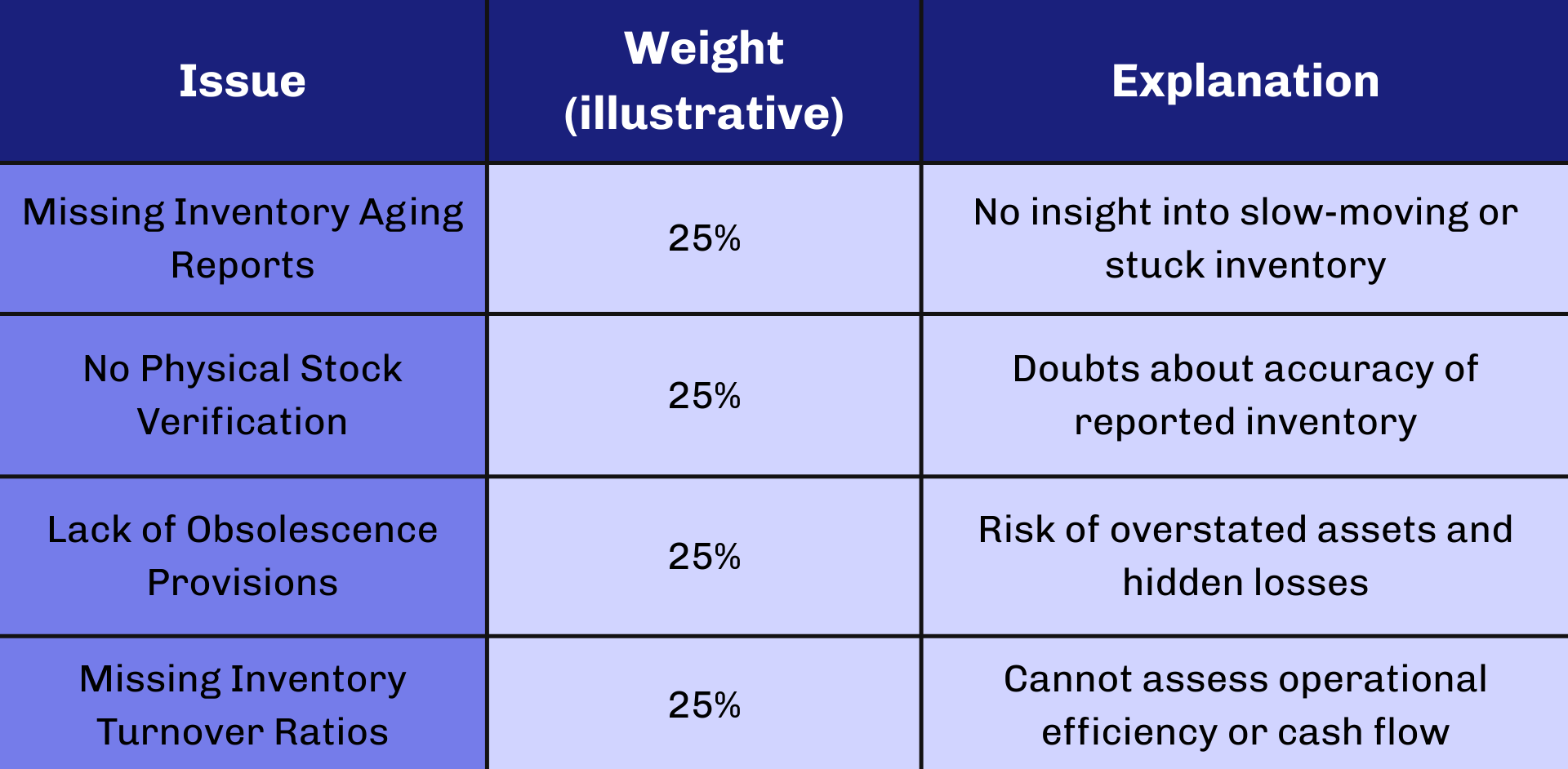 issues of inventory valuation