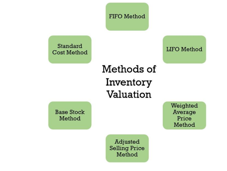 methods of inventory valuation