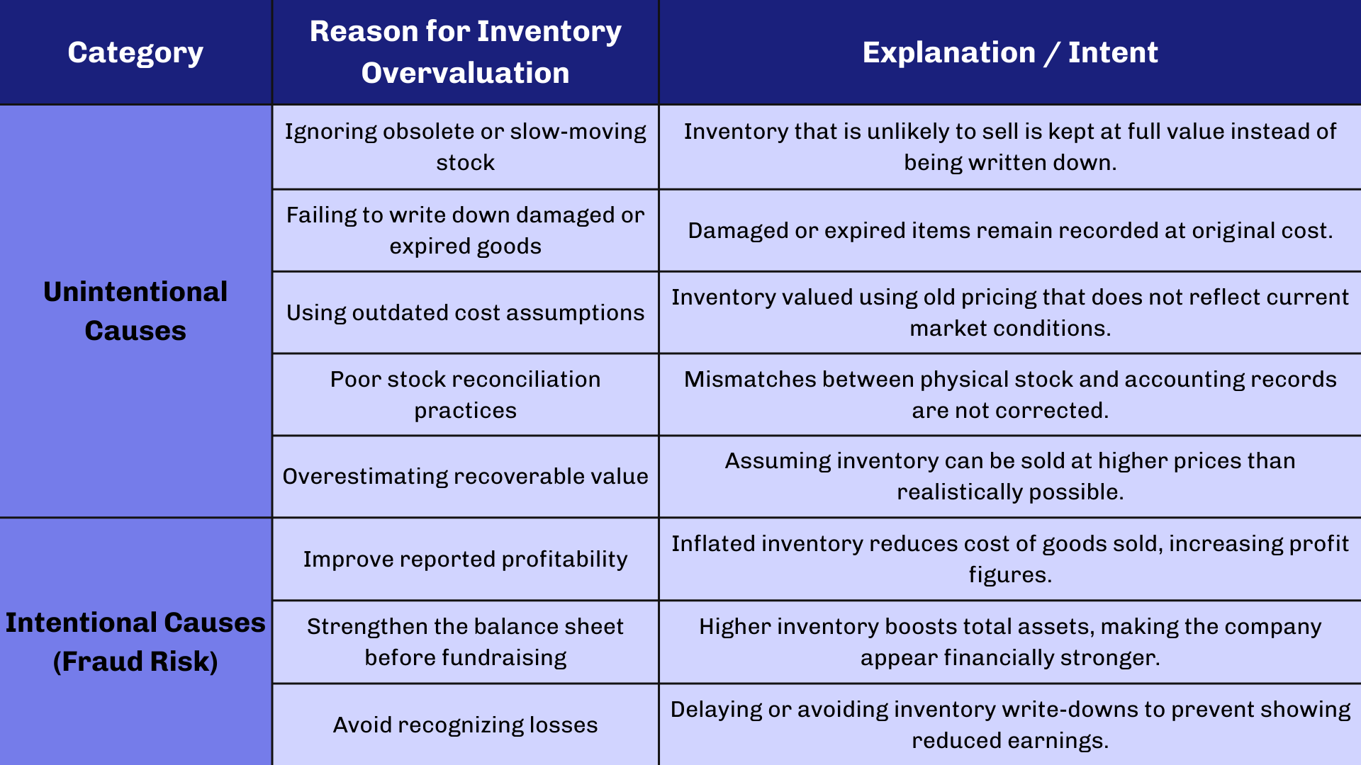 Reasons why companies overvalue inventory