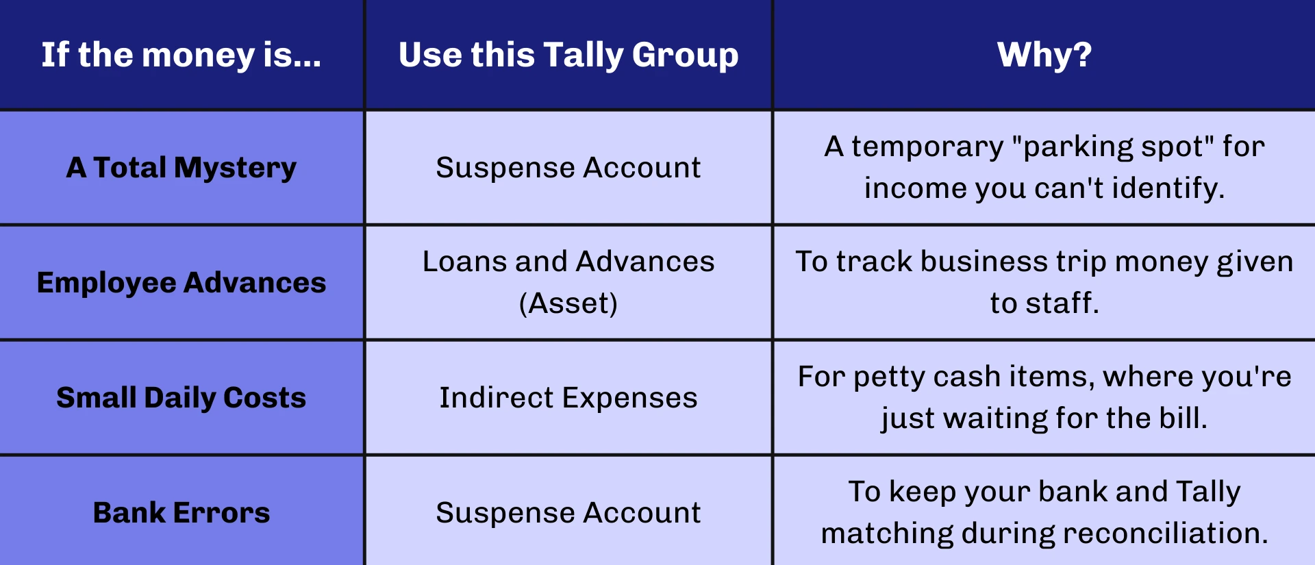 Tally groups for different types of Money