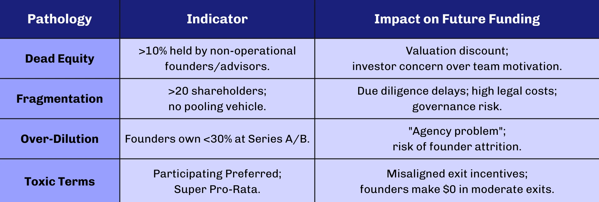 The Anatomy of a Broken Cap Table