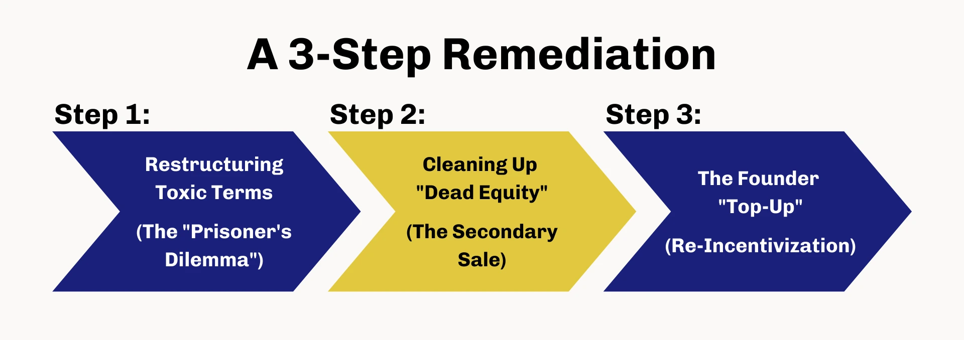 a 3 step remediation to fix FinServe’s cap table