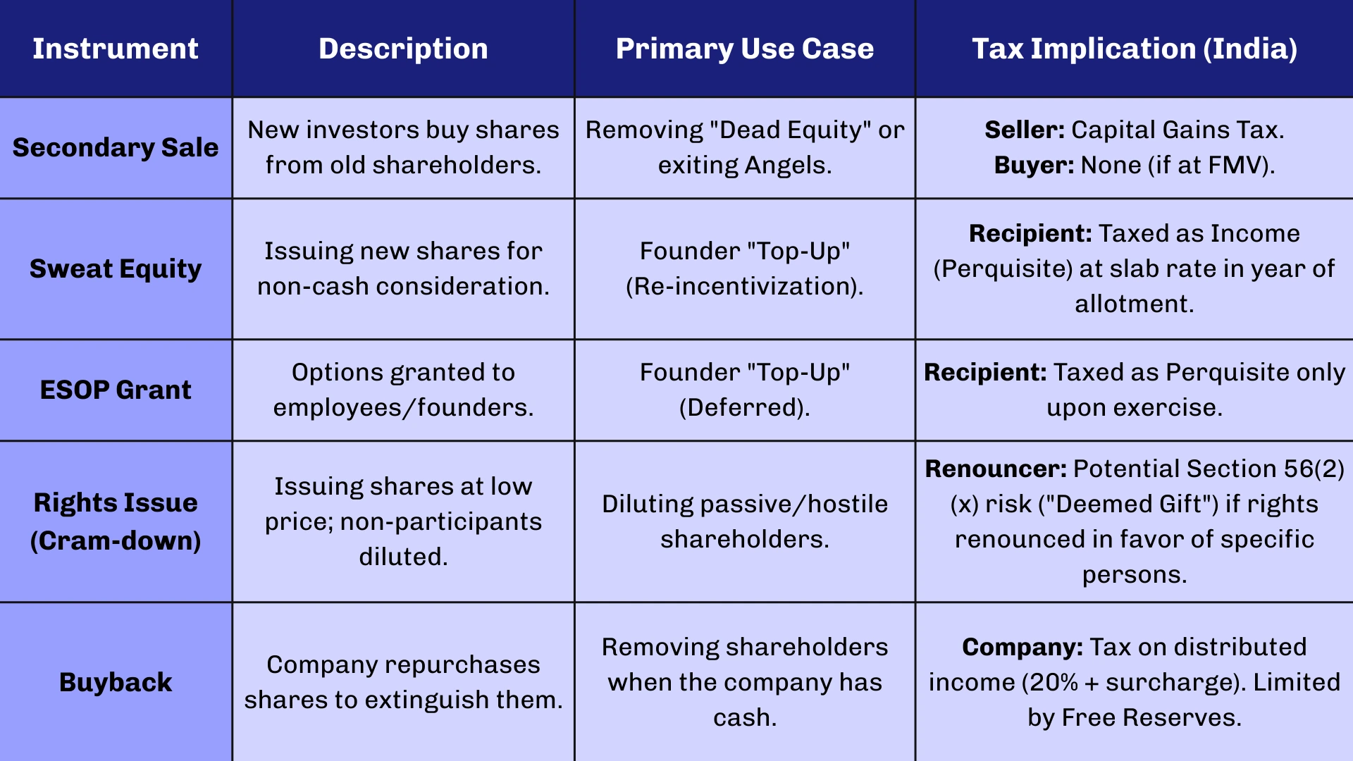 Comparison of Remediation Instruments